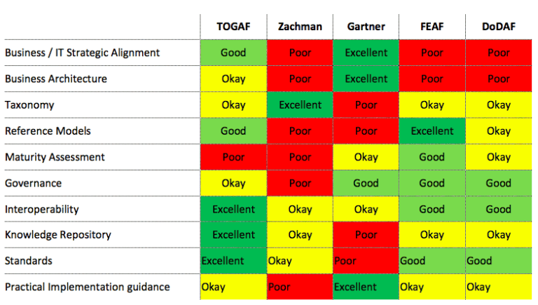 Enterprise architecture framework comparison: TOGAF, Zachman, Gartner, FEAF, and DoDAF rated across ten criteria